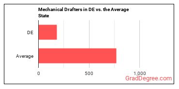Mechanical Drafters in Delaware vs. the average state