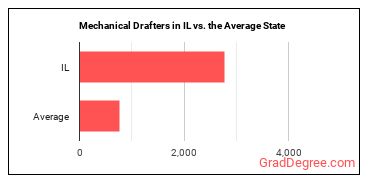 Mechanical Drafters in Illinois vs. the average state