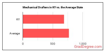Mechanical Drafters in Kentucky vs. the average state