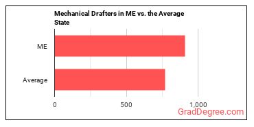 Mechanical Drafters in Maine vs. the average state