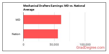 Mechanical Drafters earnings in Maryland vs. the national average