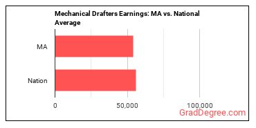 Mechanical Drafters earnings in Massachusetts vs. the national average