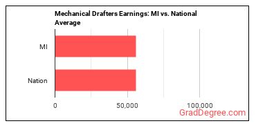 Mechanical Drafters earnings in Michigan vs. the national average