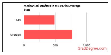 Mechanical Drafters in Mississippi vs. the average state