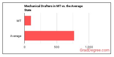 Mechanical Drafters in Montana vs. the average state