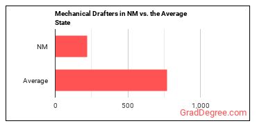 Mechanical Drafters in New Mexico vs. the average state