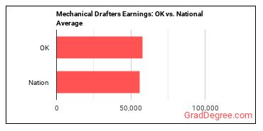Mechanical Drafters earnings in Oklahoma vs. the national average