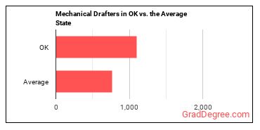 Mechanical Drafters in Oklahoma vs. the average state