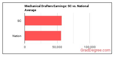 Mechanical Drafters earnings in South Carolina vs. the national average