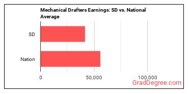 Mechanical Drafters earnings in South Dakota vs. the national average