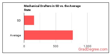 Mechanical Drafters in South Dakota vs. the average state