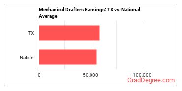 Mechanical Drafters earnings in Texas vs. the national average