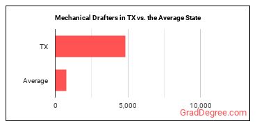 Mechanical Drafters in Texas vs. the average state