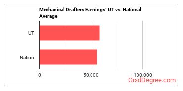 Mechanical Drafters earnings in Utah vs. the national average