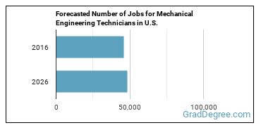 Forecasted number of jobs for Mechanical Engineering Technologists and Technicians