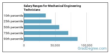 Salary ranges for Mechanical Engineering Technologists and Technicians