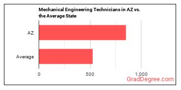 Mechanical Engineering Technologists and Technicians in Arizona vs. the average state