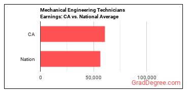Mechanical Engineering Technologists and Technicians earnings in California vs. the national average
