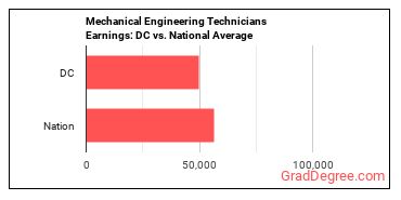 Mechanical Engineering Technologists and Technicians earnings in District of Columbia vs. the national average