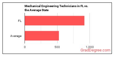 Mechanical Engineering Technologists and Technicians in Florida vs. the average state