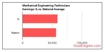 Mechanical Engineering Technologists and Technicians earnings in Illinois vs. the national average