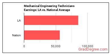 Mechanical Engineering Technologists and Technicians earnings in Louisiana vs. the national average