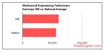 Mechanical Engineering Technologists and Technicians earnings in Maine vs. the national average