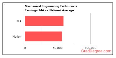 Mechanical Engineering Technologists and Technicians earnings in Massachusetts vs. the national average