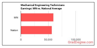 Mechanical Engineering Technologists and Technicians earnings in Minnesota vs. the national average