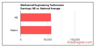 Mechanical Engineering Technologists and Technicians earnings in Nebraska vs. the national average
