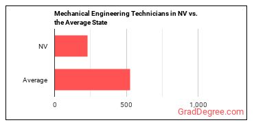 Mechanical Engineering Technologists and Technicians in Nevada vs. the average state
