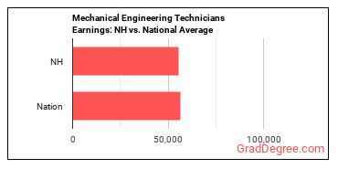 Mechanical Engineering Technologists and Technicians earnings in New Hampshire vs. the national average