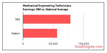 Mechanical Engineering Technologists and Technicians earnings in New Mexico vs. the national average