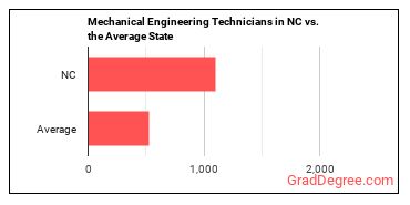 Mechanical Engineering Technologists and Technicians in North Carolina vs. the average state