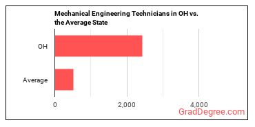 Mechanical Engineering Technologists and Technicians in Ohio vs. the average state