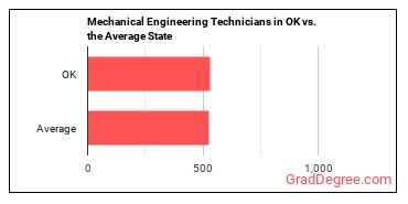 Mechanical Engineering Technologists and Technicians in Oklahoma vs. the average state