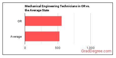 Mechanical Engineering Technologists and Technicians in Oregon vs. the average state