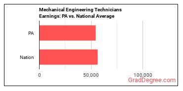 Mechanical Engineering Technologists and Technicians earnings in Pennsylvania vs. the national average