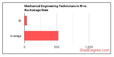 Mechanical Engineering Technologists and Technicians in Rhode Island vs. the average state