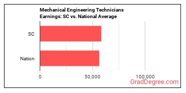 Mechanical Engineering Technologists and Technicians earnings in South Carolina vs. the national average