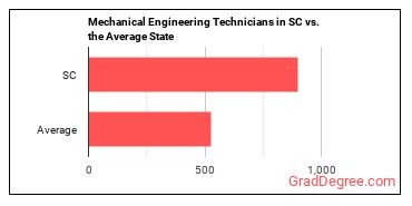 Mechanical Engineering Technologists and Technicians in South Carolina vs. the average state