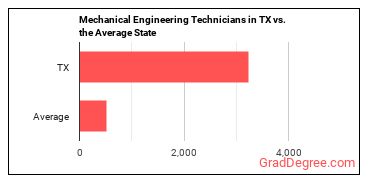Mechanical Engineering Technologists and Technicians in Texas vs. the average state