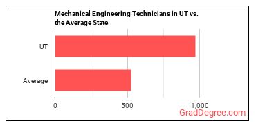 Mechanical Engineering Technologists and Technicians in Utah vs. the average state