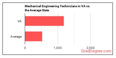 Mechanical Engineering Technologists and Technicians in Virginia vs. the average state