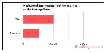 Mechanical Engineering Technologists and Technicians in Washington vs. the average state