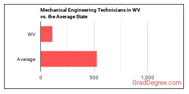 Mechanical Engineering Technologists and Technicians in West Virginia vs. the average state