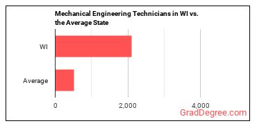 Mechanical Engineering Technologists and Technicians in Wisconsin vs. the average state
