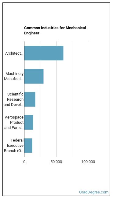Mechanical Engineers industries
