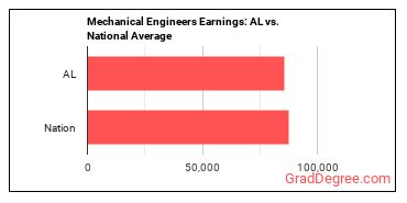 Mechanical Engineers earnings in Alabama vs. the national average