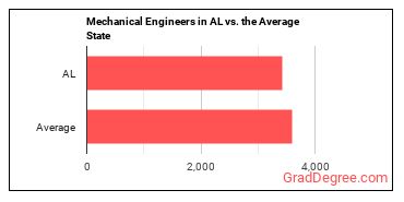 Mechanical Engineers in Alabama vs. the average state